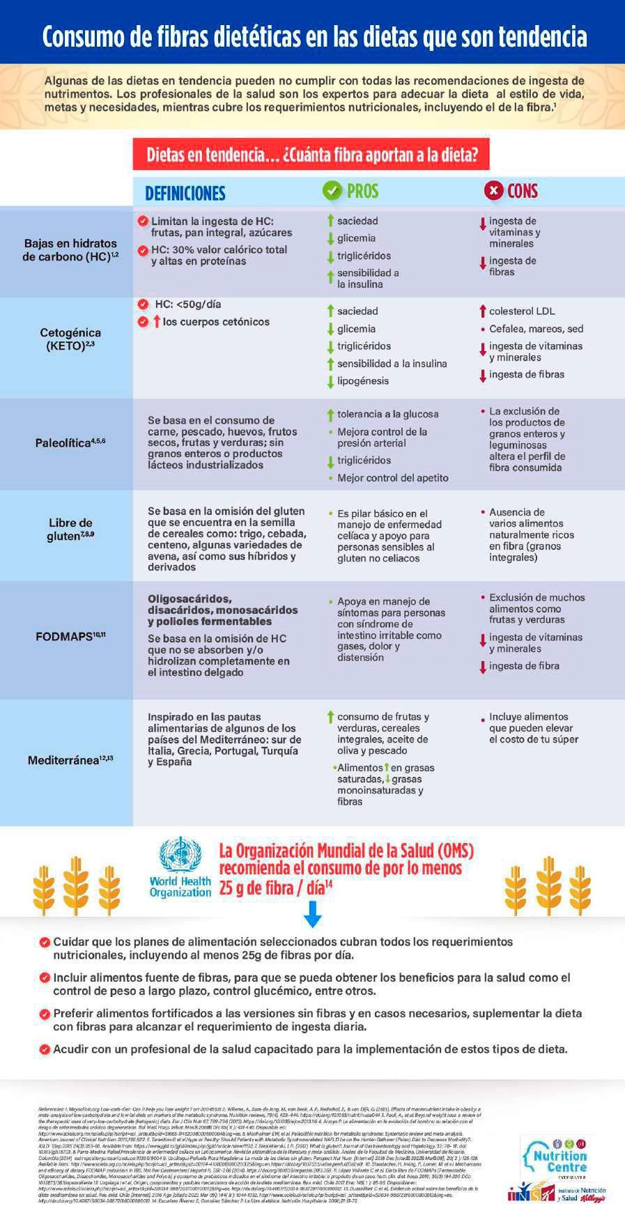 Dietas de tendencia