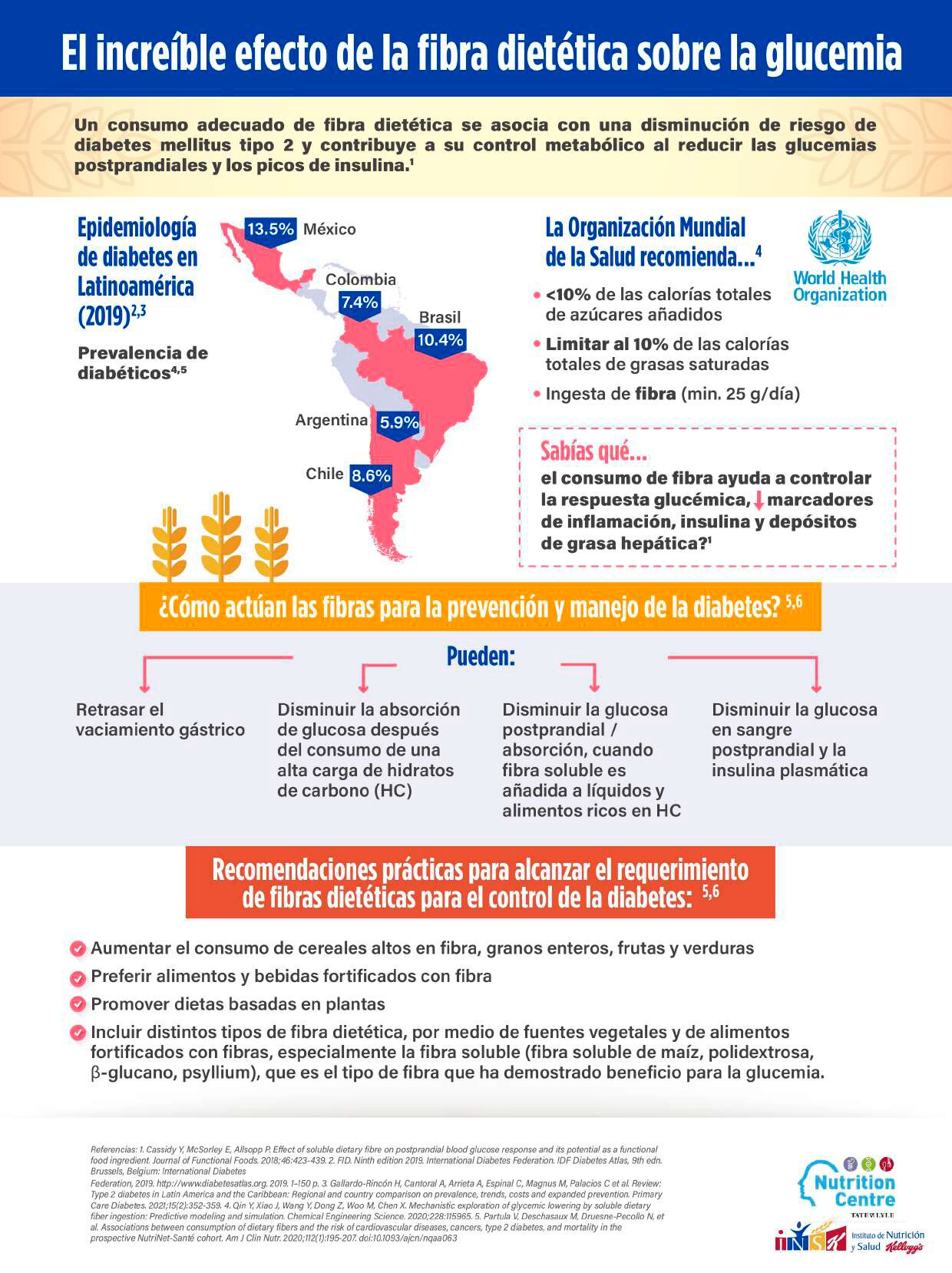 Glucemia (14/11 - Día mundial de la diabetes)