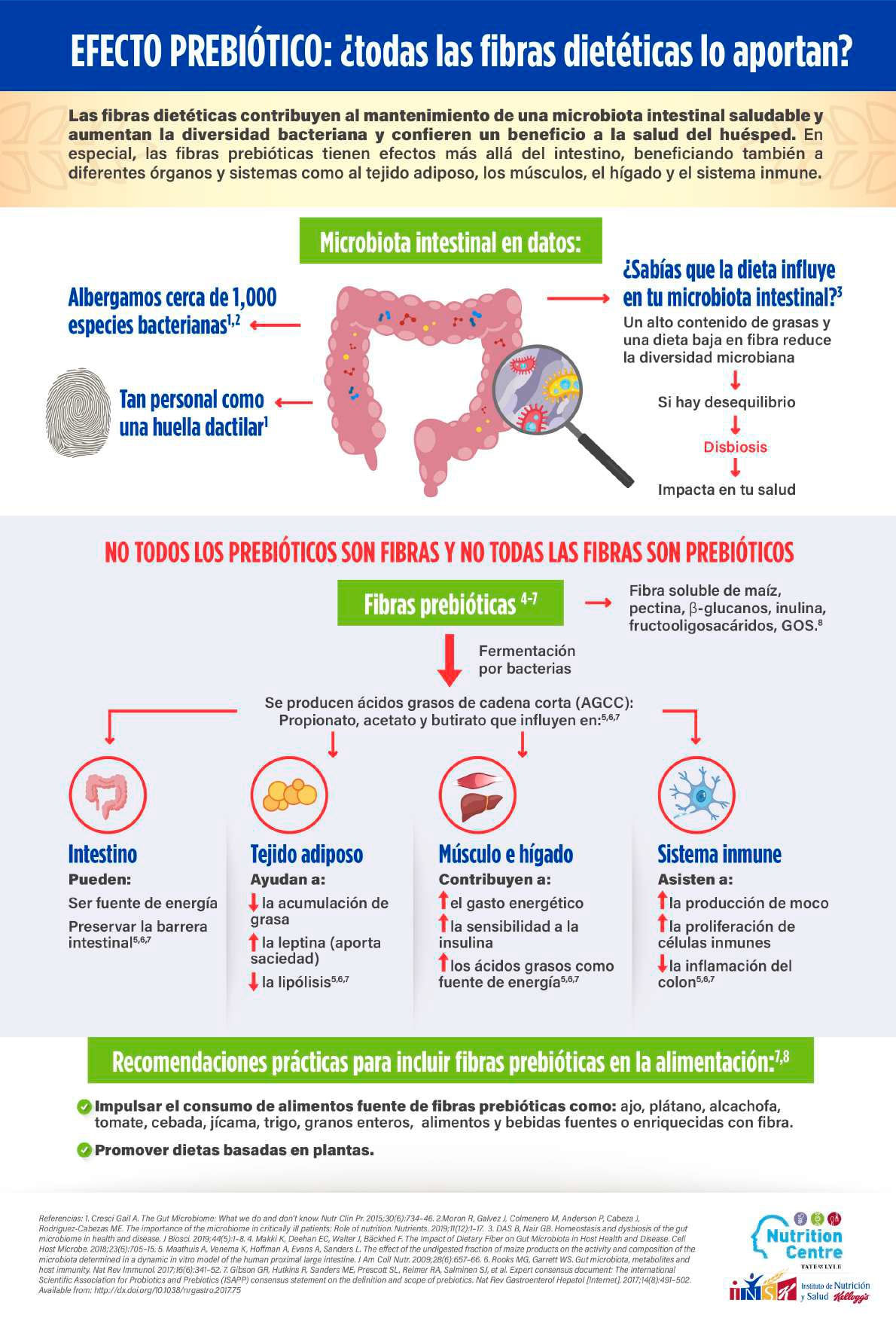 Prebióticas